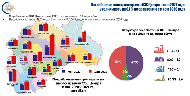Потребление идет в рост