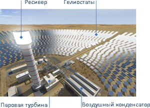 Гибрид, основанный на солнце