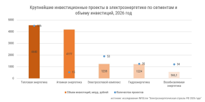 Аналитики INFOLine отмечают рост инвестиций в электроэнергетику при сокращении общего числа проектов