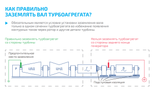Заземление ротора паровой турбины