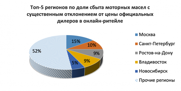 Москва лидер по предложениям контрафактных моторных масел в интернете