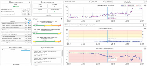Пример работы статистической модели в условиях развития аномалии. Растущая вибрация, формально оставаясь в коридоре допустимых значений, тем не менее вызывает рост интегрального критерия состояния данного агрегата.&nbsp;В сочетании с остальными параметрами модели его поведение является нехарактерным и свидетельствует о наличии аномалии технического состояния.