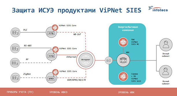 Схема защиты ИСУЭ с помощью ViPNet SIES