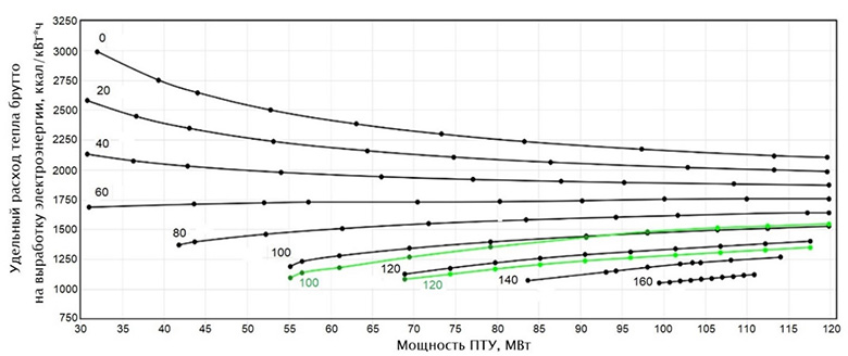 Рисунок 2. Удельный расход тепла брутто на выработку электроэнергии для турбины Т-100/120-130 при работе в двухступенчатом режиме с давлением в нижнем теплофикационном отборе 1,2 кг/см2 для различных тепловых нагрузках от 0 до 160 Гкал/ч (третье измерение на графике) (черные – данные НТХ, зеленые – результаты корректировки на основе данных мониторинга)