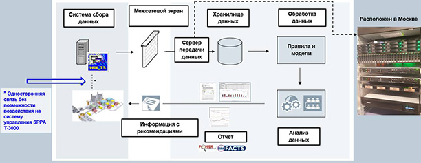 Передача и&nbsp;обработка данных с&nbsp;использованием УМЦ СТГТ