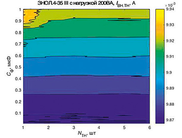 Рисунок 3. Зависимость действующего тока в установившемся режиме, после ОДЗ для трансформатора напряжения ЗНОЛ.4-35 III с нагрузкой 200ВА