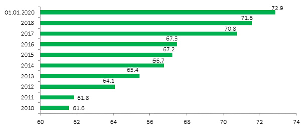 Динамика установленной мощности объектов ВИЭ, включая ГЭС, в государствах&nbsp;— участниках СНГ в период с 2010 по 2020 гг., ГВт (данные ЭЭС СНГ).