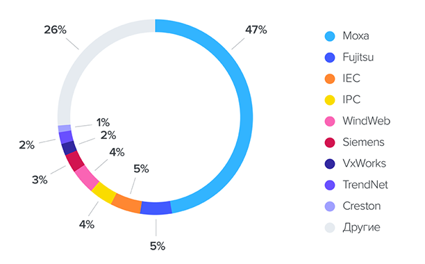 Рисунок 2. Распределение по вендорам оборудования, в %