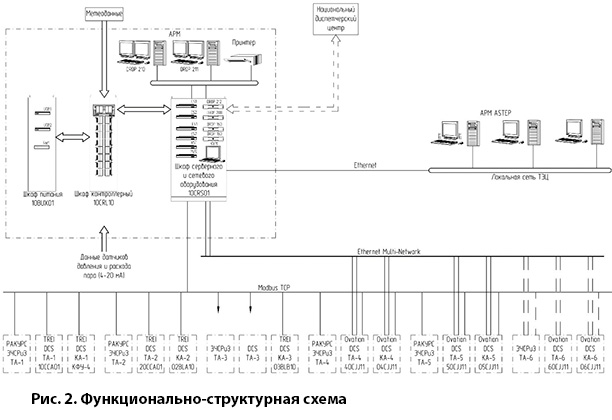 Рисунок 2. Функционально-структурная схема