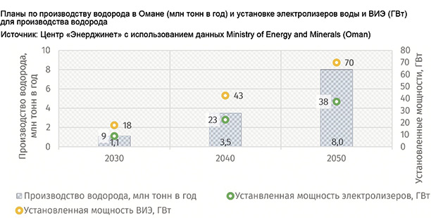 Планы по производству водорода в Омане (млн тонн в&nbsp;год) и установке электролизеров воды и ВИЭ (ГВт) для производства водорода Источник: Центр «Энерджинет» с использованием данных Ministry of Energy and Minerals (Oman)