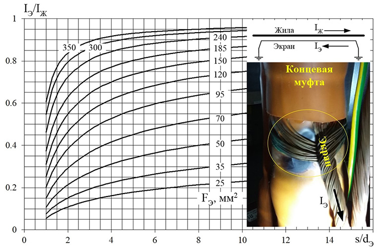 Рис.2. Двустороннее заземление экранов из меди.