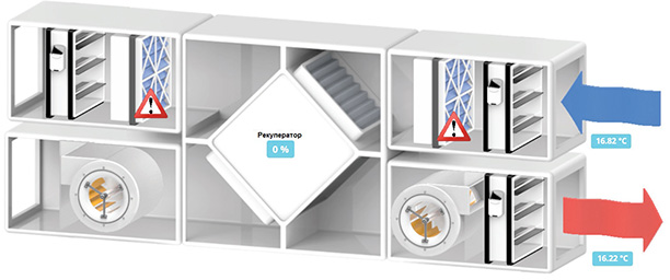 Рис. 1. Трехмерное изображение вентиляции здания горной станции гондольного подъемника. Поступающий наружный воздух (синяя стрелка) нагревается отработанным теплом из&nbsp;машинного отделения гондольного подъемника (рекуператор), а&nbsp;затем используется (красная стрелка) для&nbsp;вентиляции снэк-бара. Области, отмеченные синим цветом, являются фильтрами; предупреждающие знаки указывают на&nbsp;ожидаемую замену фильтров. Круглые барабаны ниже показывают вентиляторы
