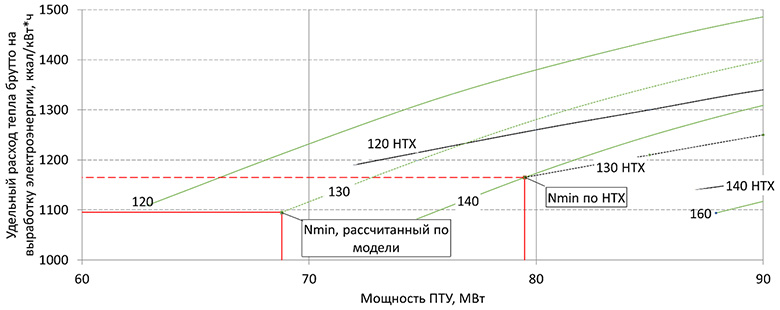 Рисунок 9. Определение технологического минимума Т-123/130-130 ПР2 для одноступенчатого режима работы с давлением в теплофикационном отборе равном 1,0 кгс/см2: черные – данные НТХ, зеленые -моделируемые характеристики (актуализированные)