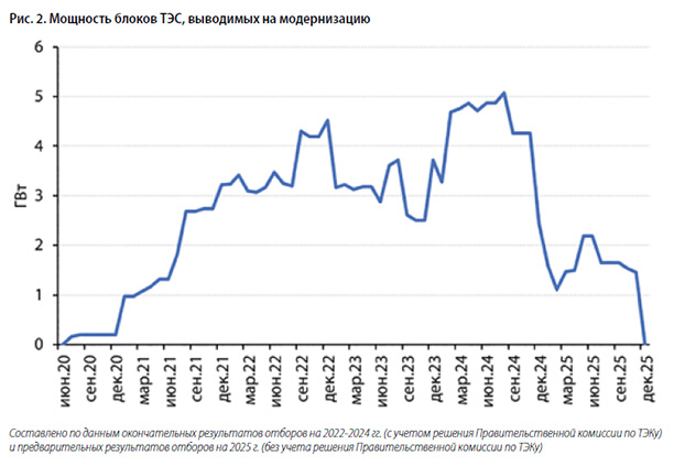 Рис. 2. Мощность блоков ТЭС, выводимых на&nbsp;модернизацию