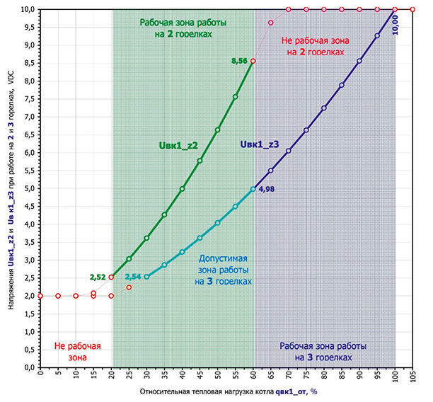 Зависимость напряжения Uвк1_z2 (VDC) и Uвк1_z3 (VDC) при работе на двух и трех горелках в зависимости от относительной тепловой нагрузки котла qвк1_от, % (квадратичная зависимость, зависит от числа работающих горелок и является индивидуальной характеристикой котла ВК-1)