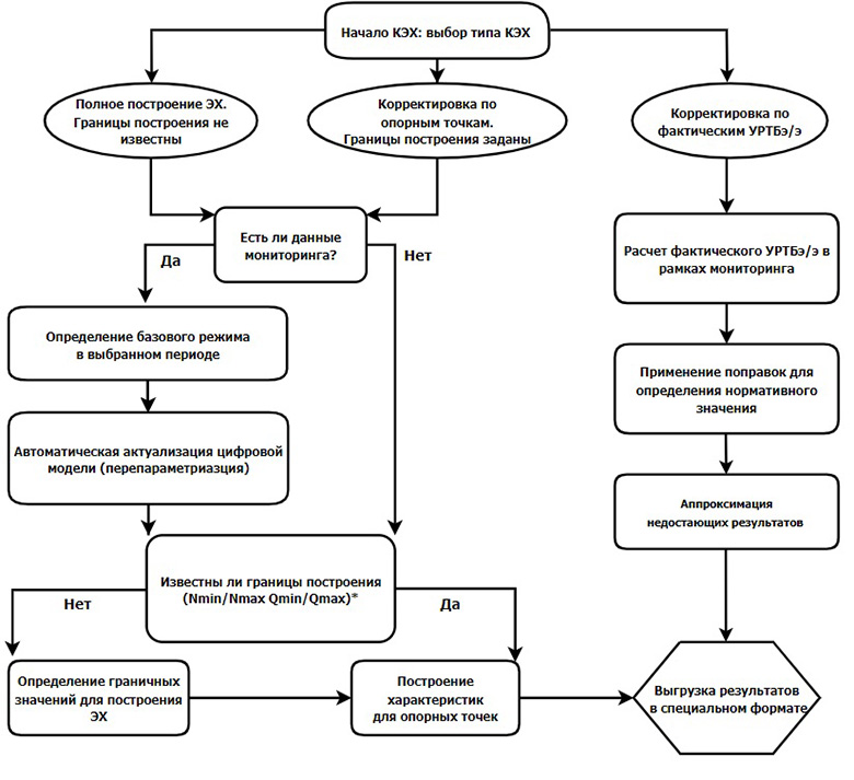 Рисунок 4. Алгоритм динамического цифрового моделирования энергетических характеристик: Nmin и Nmax – технологический минимум и максимум ПТУ соответственно, Qmin и Qmax – минимальный и максимальный теплоотпуск соответственный