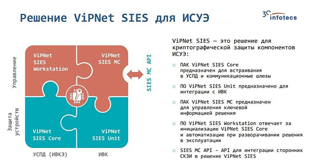 Решение ViPNet SIES для защиты информации в ИСУЭ. Компоненты решения.
