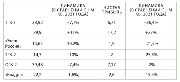 Финансовая отчетность генерирующих компаний по РСБУ за 1-й кв. 2022 года (млрд руб.)