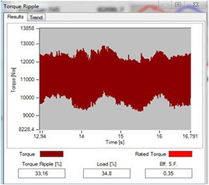 Рис. 4. Временной график вращающего момента с пульсациями электродвигателя мощностью 10000 кВт.