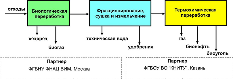 Принцип комплексной технологии
