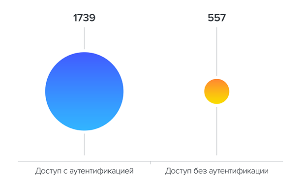 Рисунок 4. Количество сетевых устройств без аутентификации
