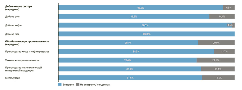Степень проникновения АСУ ТП по отраслям, % крупных и средних предприятий.