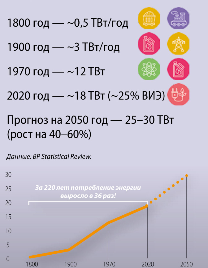 Рост энергопотребления человечества (и основные источники энергии)