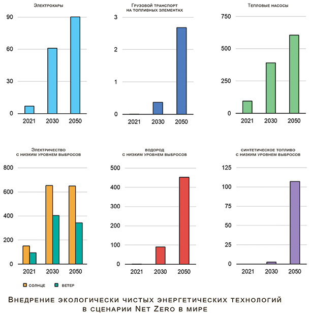 Внедрение экологически чистых энергетических технологий в сценарии Net Zero в мире. Источник: «Перспективы энергетических технологий–2023» Международного энергетического агентства (МЭА)