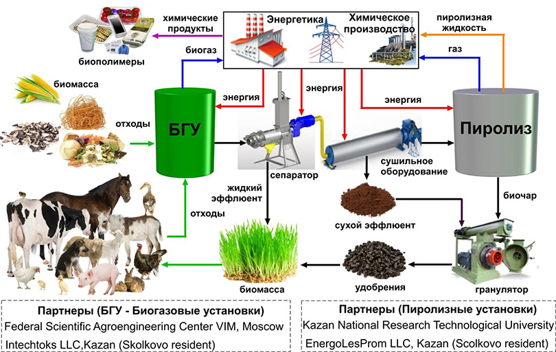 Замкнутый цикл переработки отходов сельского хозяйства