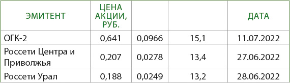 Источник: информация компаний, собственные расчеты автора.