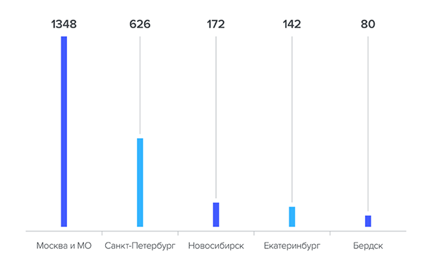 Рисунок 1. Города РФ с количеством доступных из сети Интернет АСУ ТП, шт.