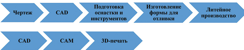 Рис. 1. Этапы двух видов производства