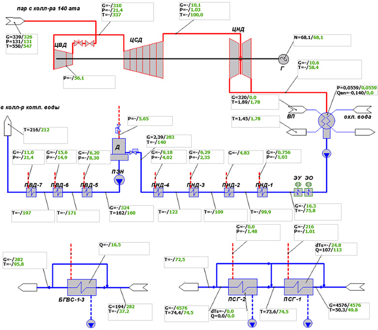 Рисунок 8 - Результаты расчета мониторинга режима работы Т-123/130-130 (черные – данные АСУ ТП, зеленые – результаты моделирования режима в ИС): ЦВД, ЦСД, ЦНД – цилиндры высокого, среднего и низкого давления соответственно; Г – генератор; ВП – встроенный пучок; ПВД, ПНД – подогреватель высокого и низкого давления, соответственно; Д – деаэратор; ПЭН – питательный электронасос; ЭУ и ЭО – эжектор уплотнений; ЭО – эжектор основной; БГВС – бойлер горячего водоснабжения; ПСГ – подогреватель сетевой горизонтальный.
