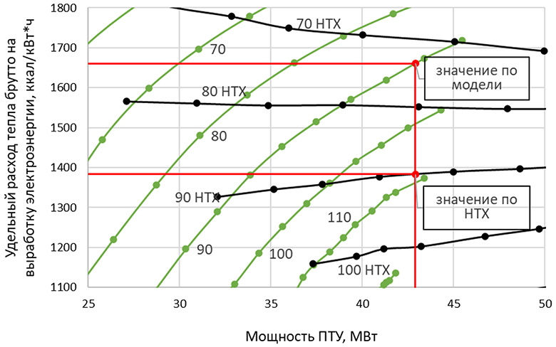 Рисунок 10. Определение УРТБэ/э для Т-50/64-7,4-1,2 для режима работы энергоблока ПГУ-180Т для тепловой нагрузки 90 Гкал/ч для двухступенчатого режима с давлением в теплофикационном отборе равном 1,0 кгс/см2 : черные – данные НТХ, зеленые - моделируемые характеристики(актуализированные)