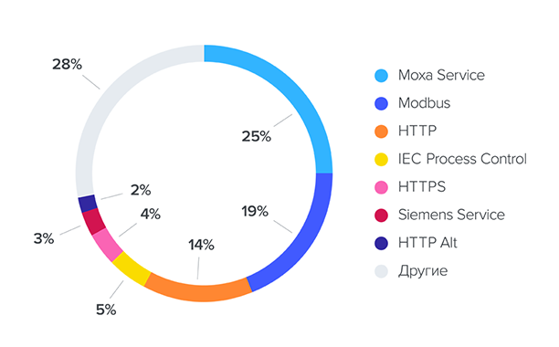 Рисунок 3. Распределение по вендорам проприетарных протоколов, количество в %