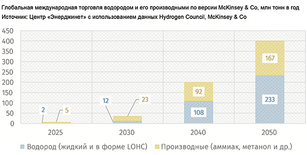 Глобальная международная торговля водородом и его производными по версии McKinsey & Co, млн тонн в&nbsp;год Источник: Центр «Энерджинет» с использованием данных Hydrogen Council, McKinsey & Co