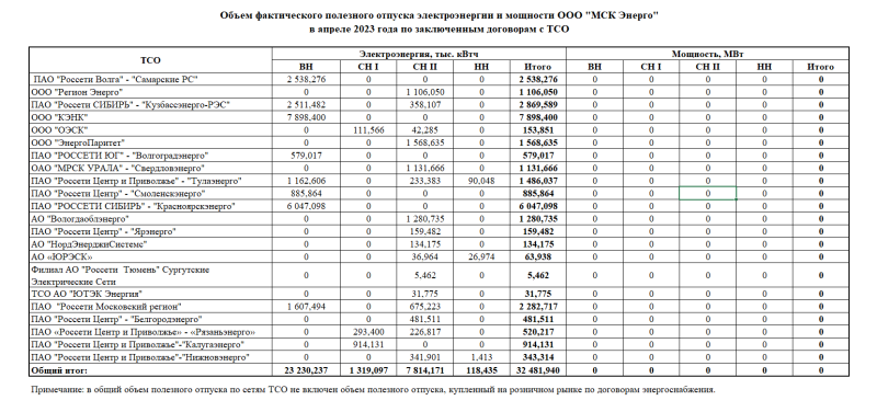 Объем фактического полезного отпуска электроэнергии (мощности) ООО "МСК Энерго" в апреле 2023 года по заключенным договорам с ТСО 