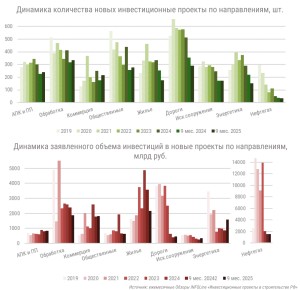 INFOLine: в России число новых инвестиционных проектов за 9 месяцев 2025 года снизилось на 6,6%