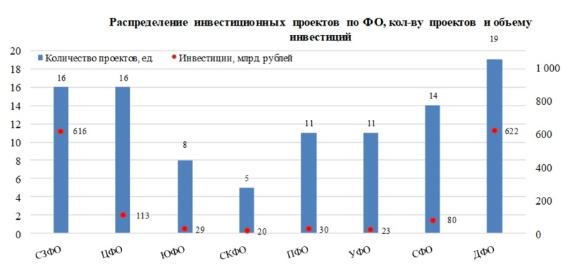 Крупнейшие проекты строительства объектов электроэнергетики, реализация которых была начата в 2023 г.