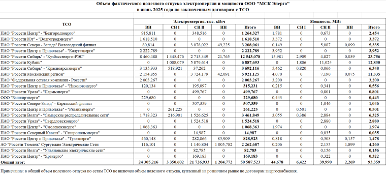 Объем фактического полезного отпуска электроэнергии (мощности) ООО "МСК Энерго" в июне 2025 года по заключенным договорам с ТСО