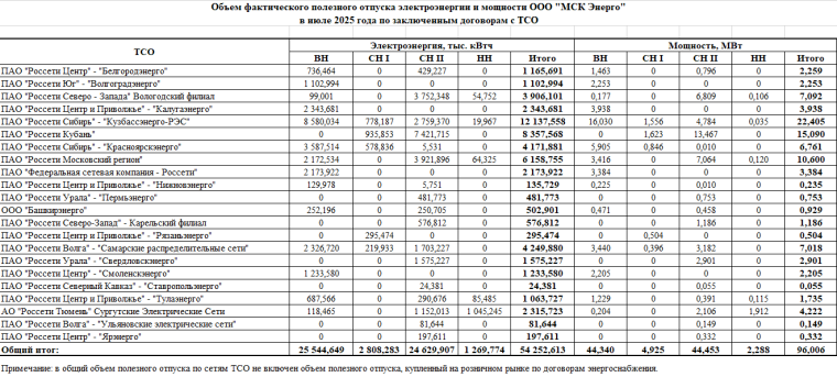 Объем фактического полезного отпуска электроэнергии (мощности) ООО "МСК Энерго" в июле 2025 года по заключенным договорам с ТСО