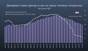 Пик снижения ставок на аренду типового железнодорожного парка придется на зиму 2026 года, считают в INFOLine