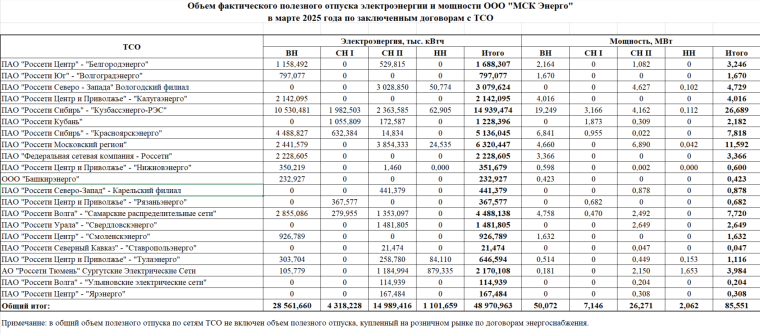 Объем фактического полезного отпуска электроэнергии (мощности) ООО "МСК Энерго" в марте 2025 года по заключенным договорам с СТСО