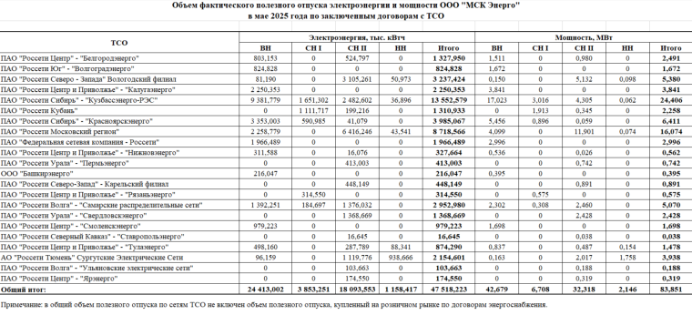 Объем фактического полезного отпуска электроэнергии (мощности) ООО "МСК Энерго" в мае 2025 года по заключенным договорам с ТСО