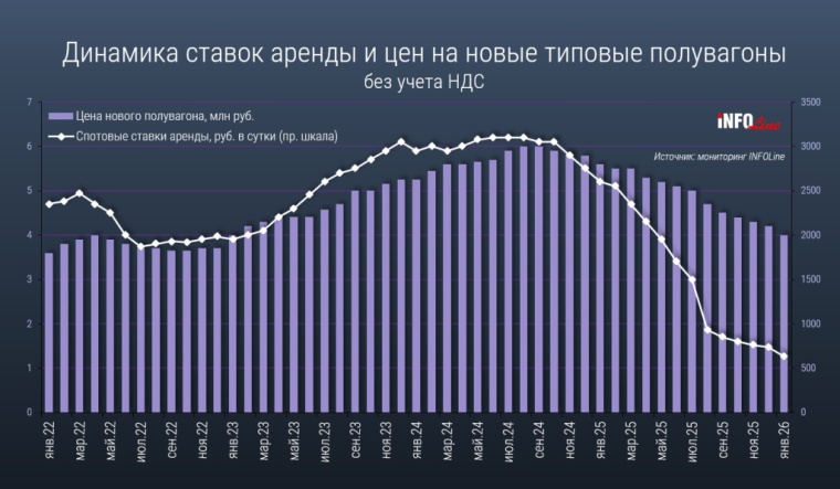 Пик снижения ставок на аренду типового железнодорожного парка придется на зиму 2026 года, считают в INFOLine