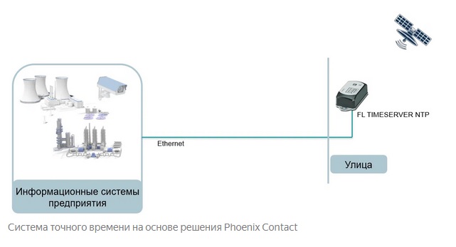 Система точного времени на основе решения Phoenix Contact